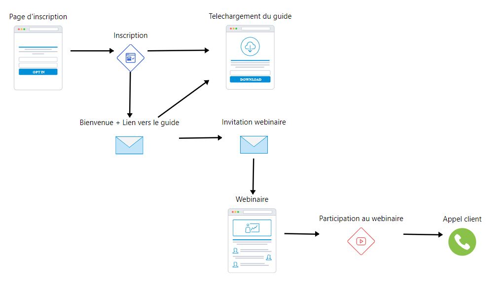 INKY - Marketing Automation - Exemple tunel marketing simple