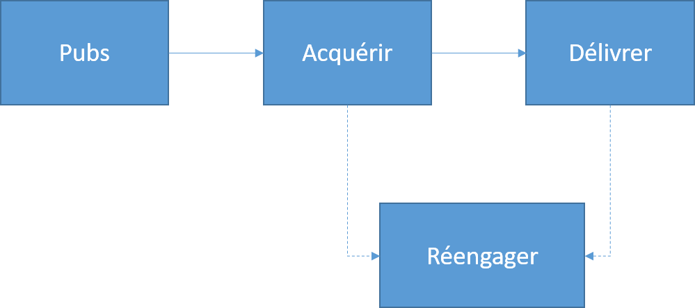 INKY - Marketing Automation - Processus Pub-Acquérir-Délivrer-Réengager