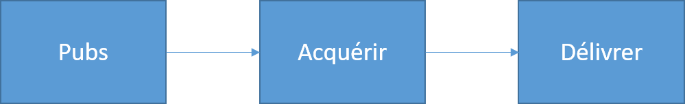 INKY - Marketing Automation - Processus Pub-Acquérir-Délivrer