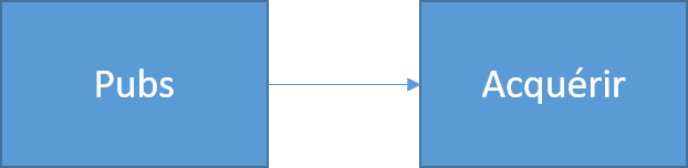INKY - Marketing Automation - Processus Pub-Acquérir